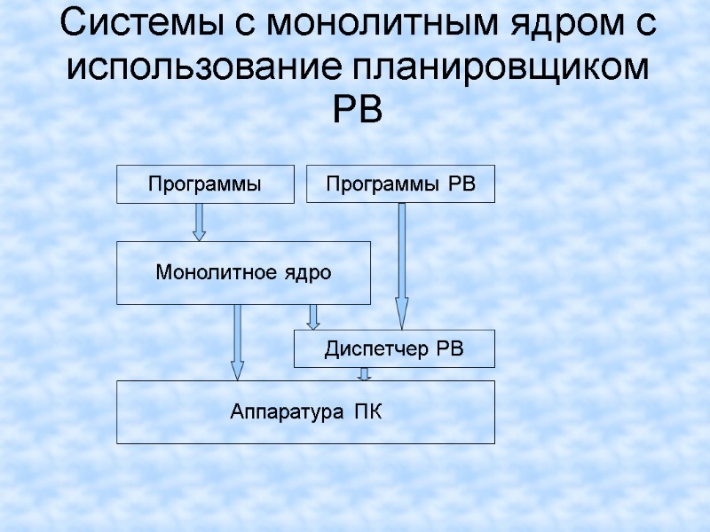 Системы с монолитным ядром с использование планировщиком РВ   Аппаратура ПК Монолитное ядро